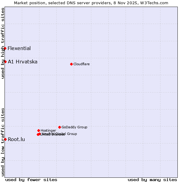 Market position of A1 Hrvatska vs. Root.lu vs. Flexential