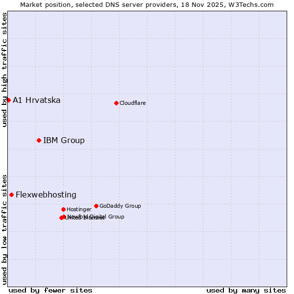 Market position of IBM Group vs. Flexwebhosting vs. A1 Hrvatska