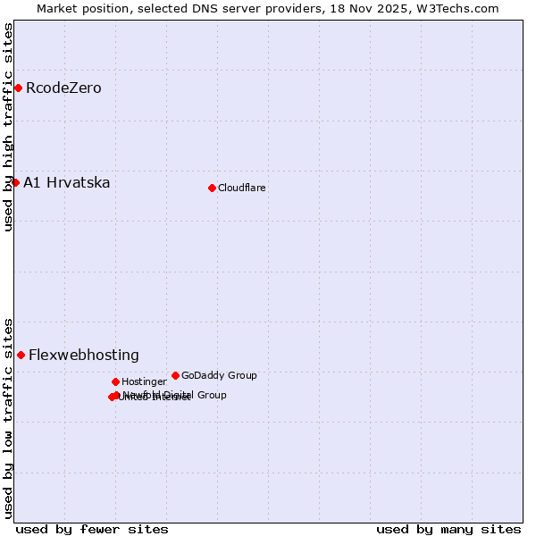 Market position of Flexwebhosting vs. RcodeZero vs. A1 Hrvatska