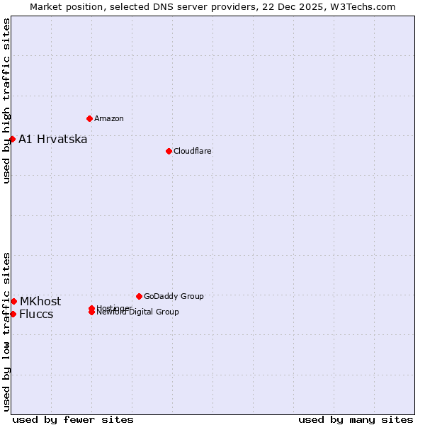 Market position of MKhost vs. Fluccs vs. A1 Hrvatska