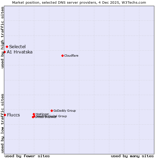 Market position of Selectel vs. Fluccs vs. A1 Hrvatska
