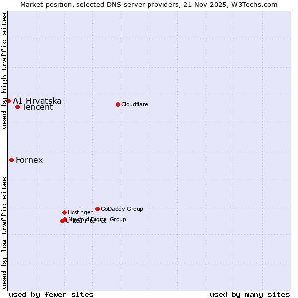Market position of Tencent vs. Fornex vs. A1 Hrvatska