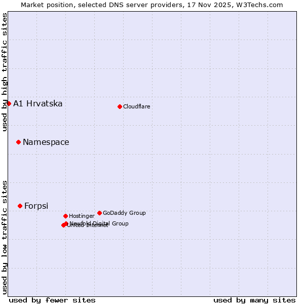 Market position of Forpsi vs. Namespace vs. A1 Hrvatska