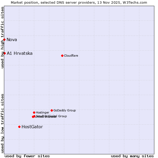 Market position of HostGator vs. A1 Hrvatska vs. Nova