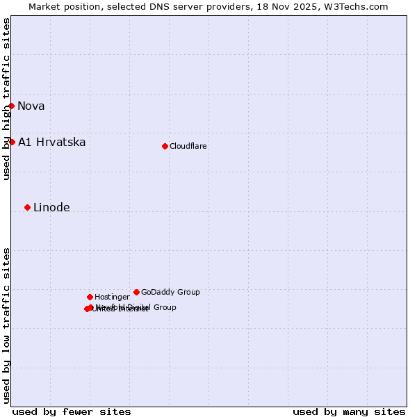Market position of Linode vs. A1 Hrvatska vs. Nova