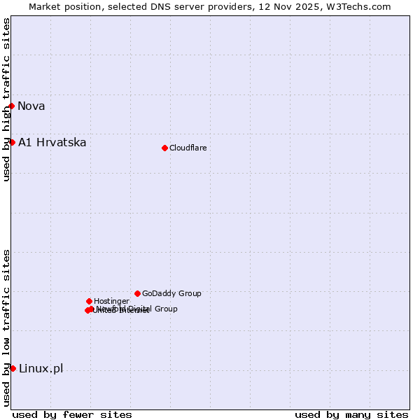 Market position of Linux.pl vs. A1 Hrvatska vs. Nova