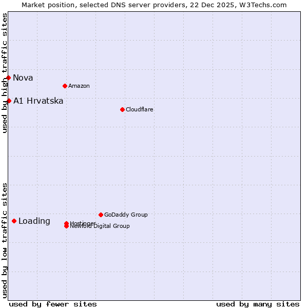 Market position of Loading vs. A1 Hrvatska vs. Nova