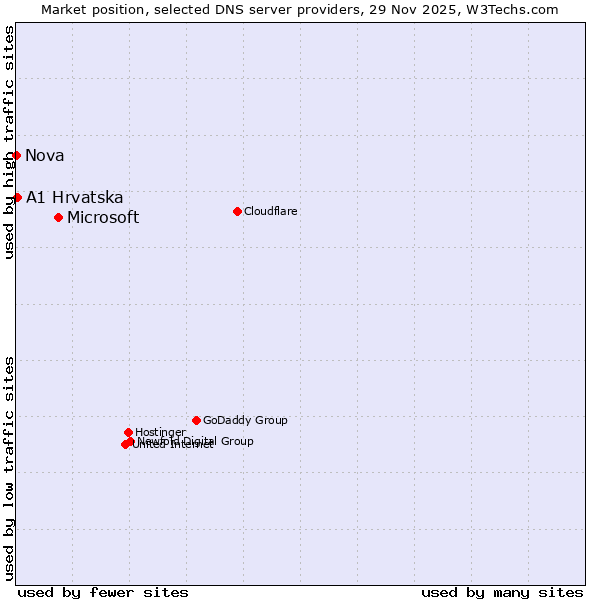 Market position of Microsoft vs. A1 Hrvatska vs. Nova