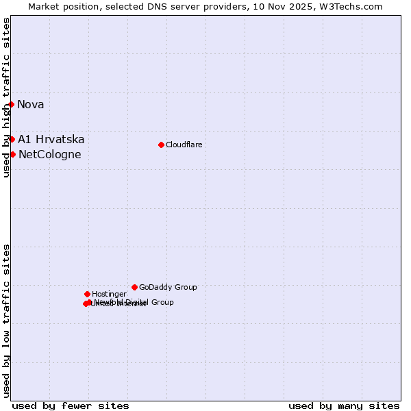 Market position of NetCologne vs. A1 Hrvatska vs. Nova