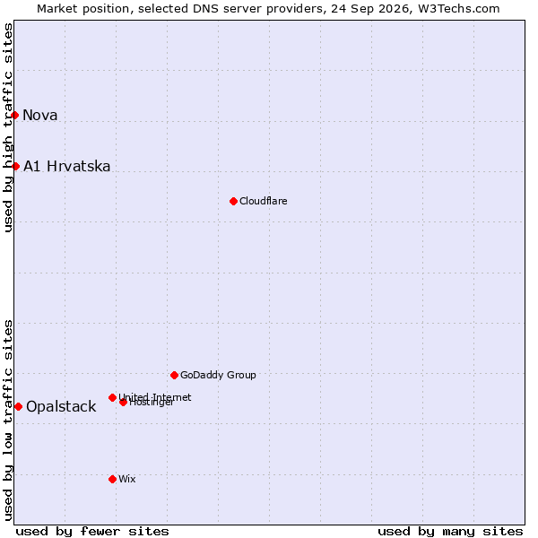 Market position of Opalstack vs. A1 Hrvatska vs. Nova