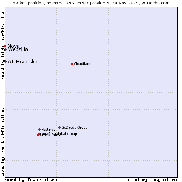 Market position of Webzilla vs. A1 Hrvatska vs. Nova