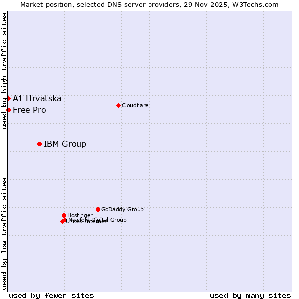 Market position of IBM Group vs. A1 Hrvatska vs. Free Pro