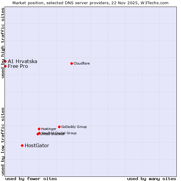 Market position of HostGator vs. A1 Hrvatska vs. Free Pro