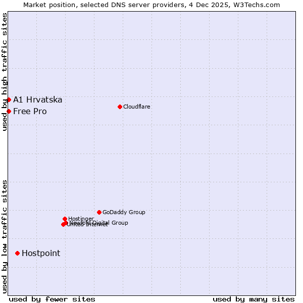 Market position of Hostpoint vs. A1 Hrvatska vs. Free Pro
