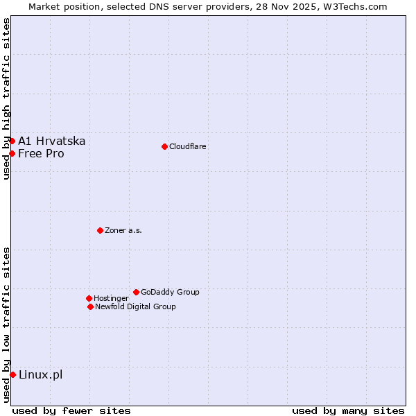 Market position of Linux.pl vs. A1 Hrvatska vs. Free Pro