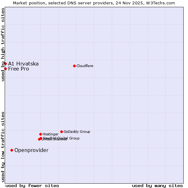 Market position of Openprovider vs. A1 Hrvatska vs. Free Pro