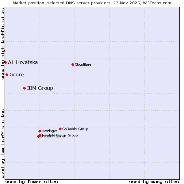 Market position of IBM Group vs. Gcore vs. A1 Hrvatska