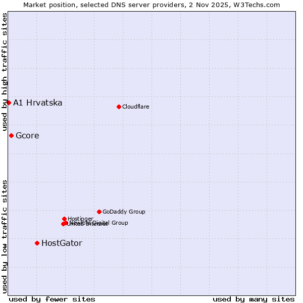 Market position of HostGator vs. Gcore vs. A1 Hrvatska