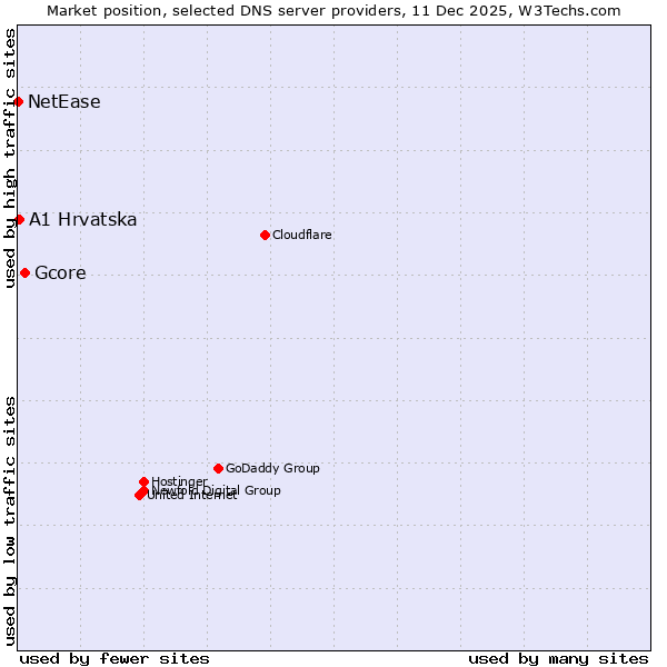 Market position of Gcore vs. A1 Hrvatska vs. NetEase