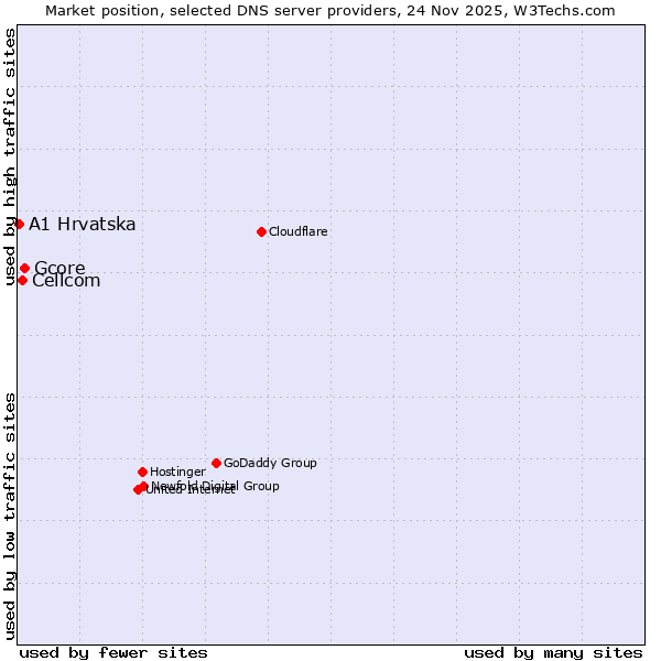 Market position of Gcore vs. Cellcom vs. A1 Hrvatska