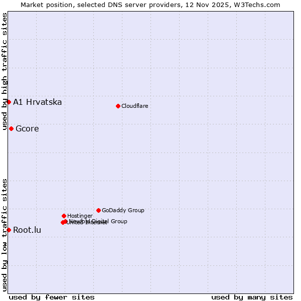 Market position of Gcore vs. A1 Hrvatska vs. Root.lu