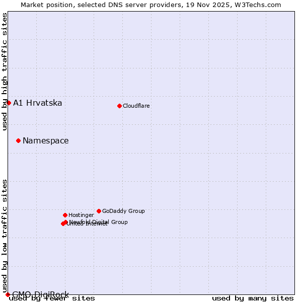 Market position of Namespace vs. A1 Hrvatska vs. GMO DigiRock