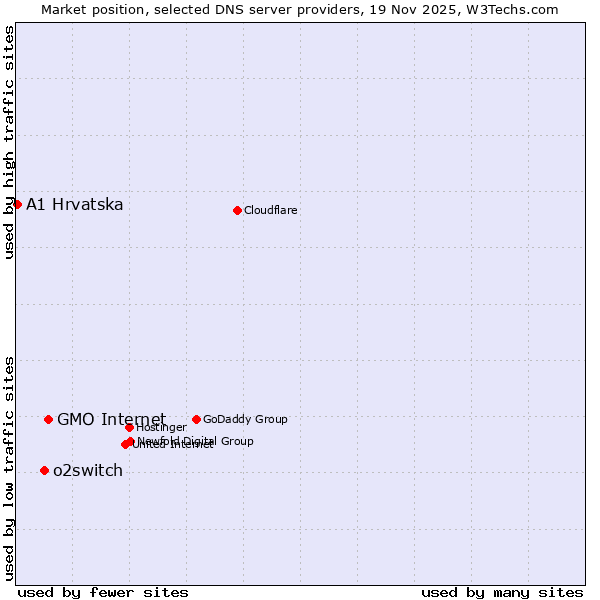 Market position of GMO Internet vs. o2switch vs. A1 Hrvatska