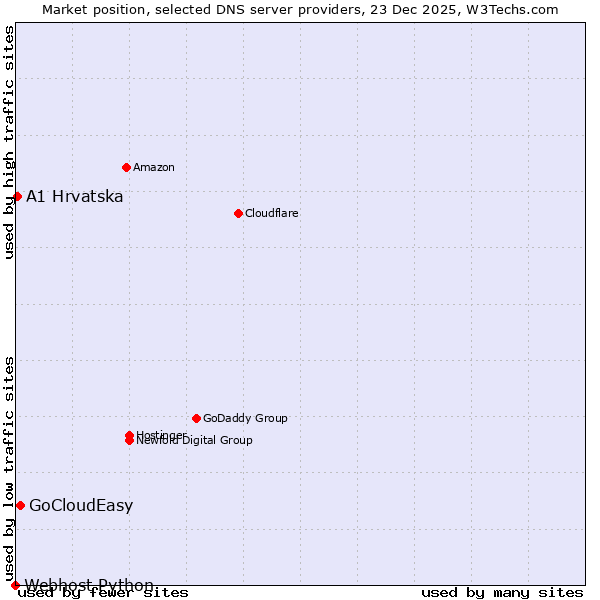 Market position of GoCloudEasy vs. A1 Hrvatska vs. Webhost Python