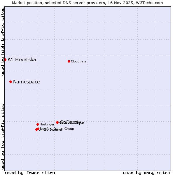 Market position of GoDaddy vs. Namespace vs. A1 Hrvatska