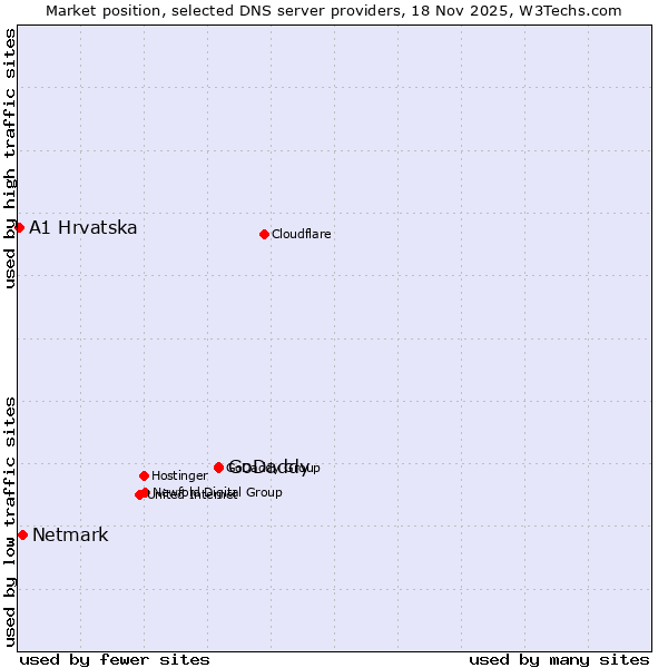 Market position of GoDaddy vs. Netmark vs. A1 Hrvatska