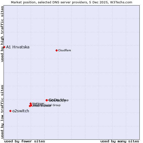 Market position of GoDaddy vs. o2switch vs. A1 Hrvatska