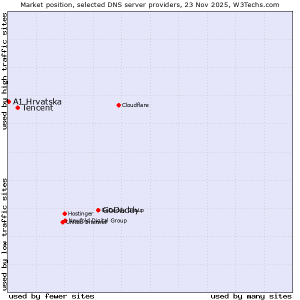 Market position of GoDaddy vs. Tencent vs. A1 Hrvatska
