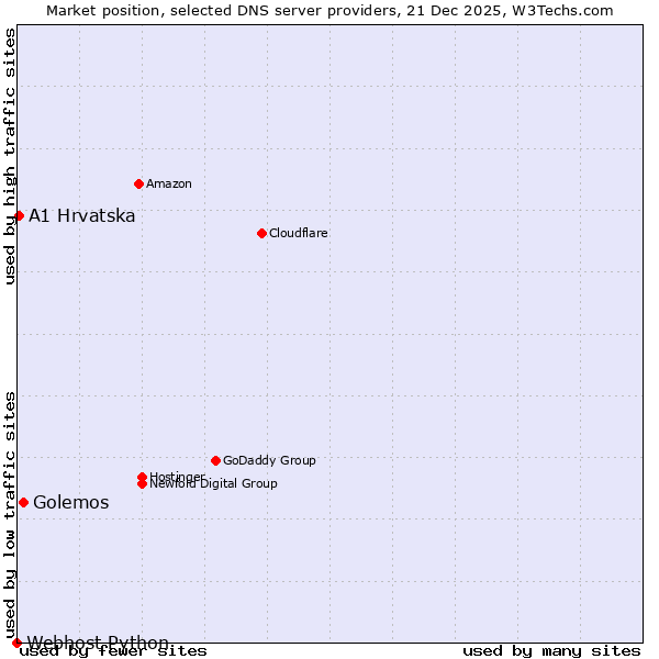 Market position of Golemos vs. A1 Hrvatska vs. Webhost Python