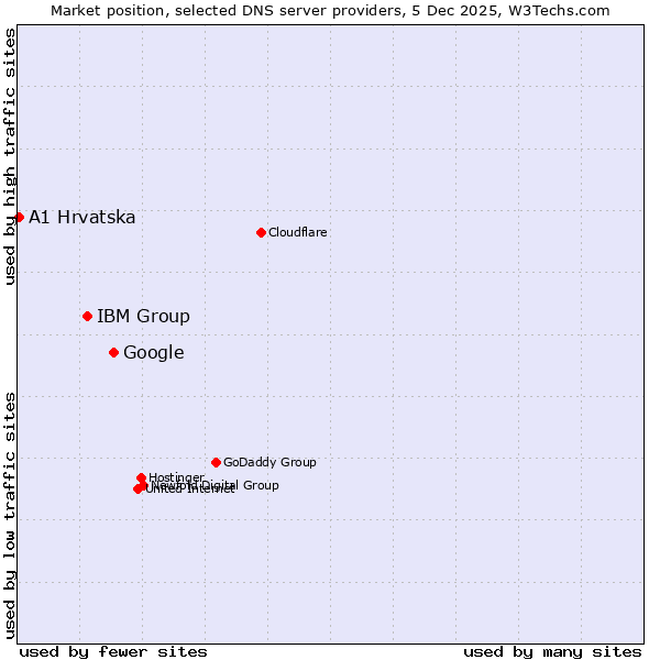 Market position of Google vs. IBM Group vs. A1 Hrvatska