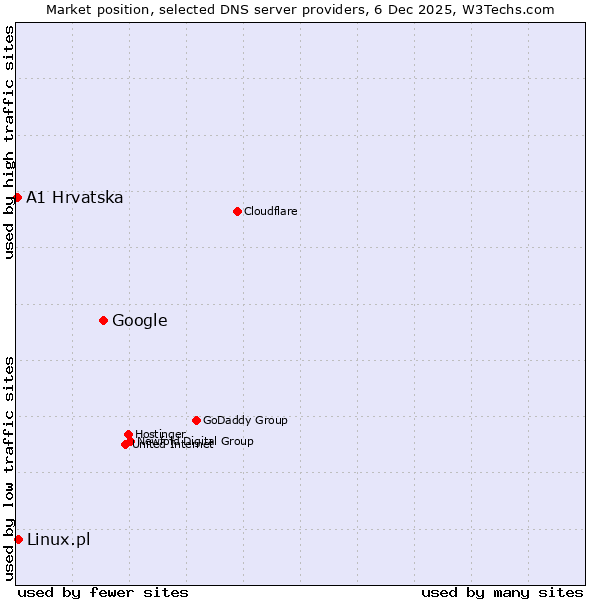 Market position of Google vs. Linux.pl vs. A1 Hrvatska