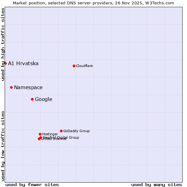 Market position of Google vs. Namespace vs. A1 Hrvatska