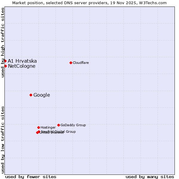 Market position of Google vs. NetCologne vs. A1 Hrvatska