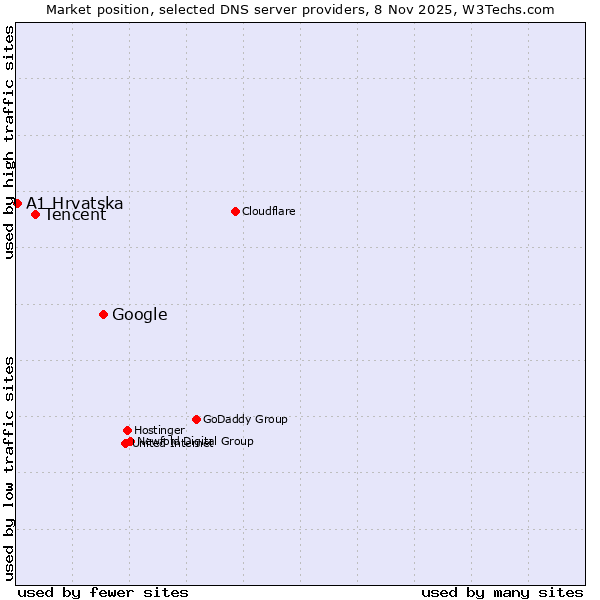 Market position of Google vs. Tencent vs. A1 Hrvatska