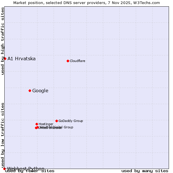 Market position of Google vs. A1 Hrvatska vs. Webhost Python
