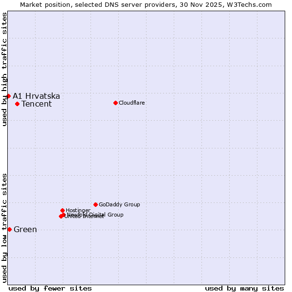 Market position of Tencent vs. Green vs. A1 Hrvatska