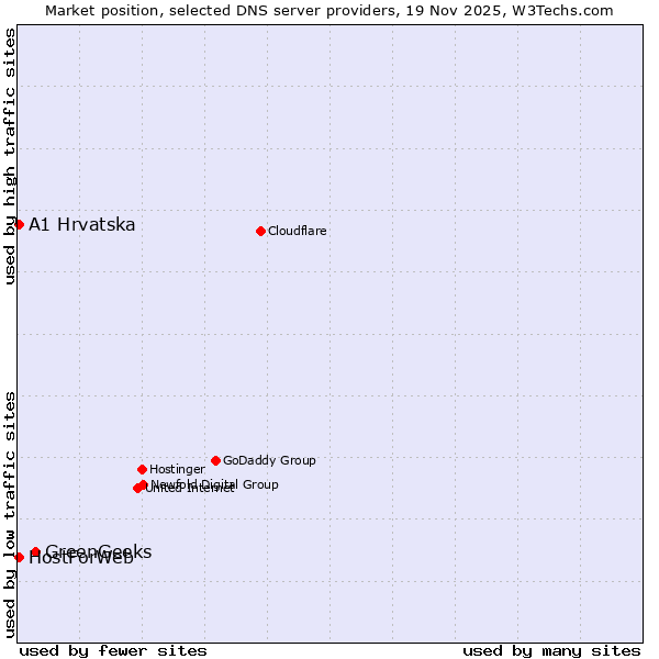Market position of GreenGeeks vs. A1 Hrvatska vs. HostForWeb
