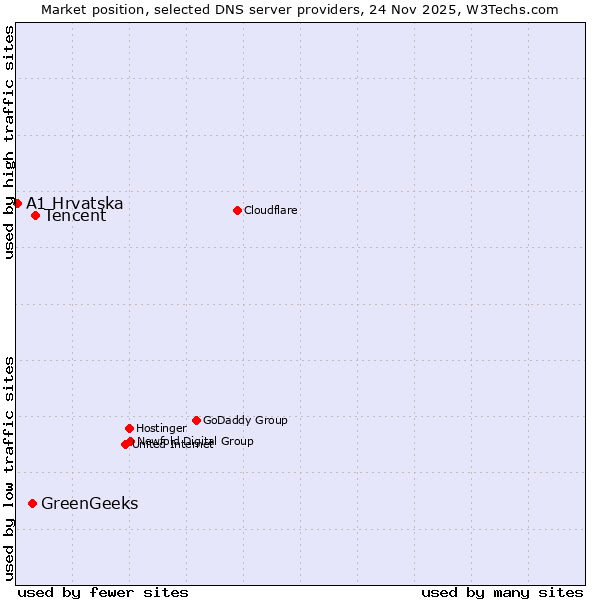 Market position of Tencent vs. GreenGeeks vs. A1 Hrvatska