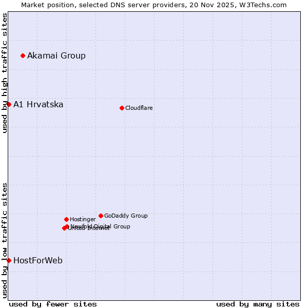 Market position of Akamai Group vs. A1 Hrvatska vs. HostForWeb