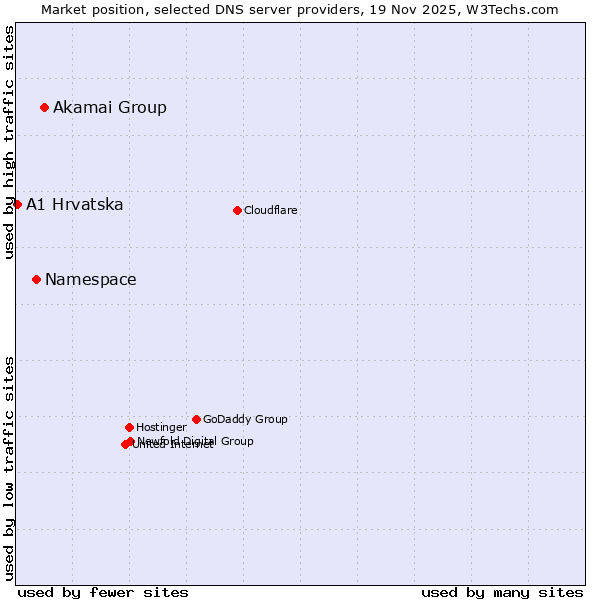Market position of Akamai Group vs. Namespace vs. A1 Hrvatska