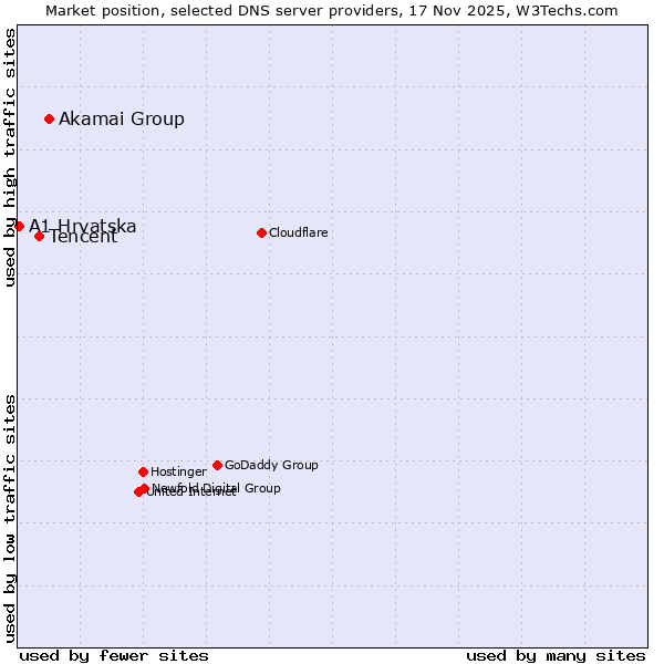 Market position of Akamai Group vs. Tencent vs. A1 Hrvatska