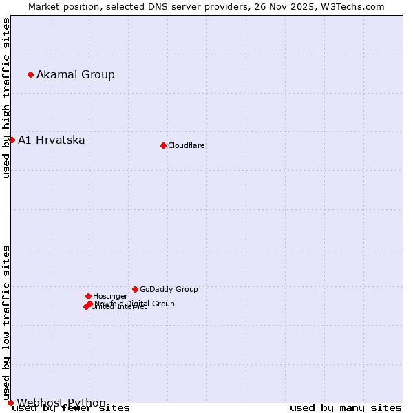 Market position of Akamai Group vs. A1 Hrvatska vs. Webhost Python