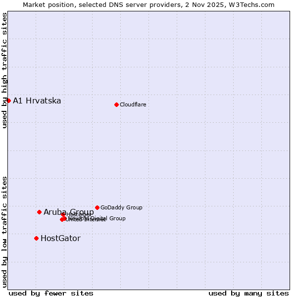 Market position of Aruba Group vs. HostGator vs. A1 Hrvatska
