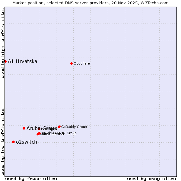 Market position of Aruba Group vs. o2switch vs. A1 Hrvatska