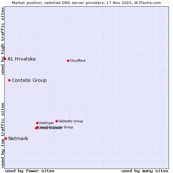 Market position of Contabo Group vs. Netmark vs. A1 Hrvatska