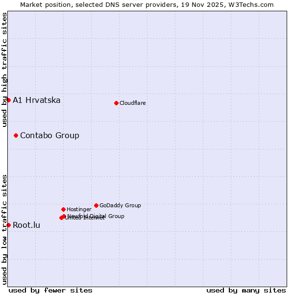 Market position of Contabo Group vs. A1 Hrvatska vs. Root.lu